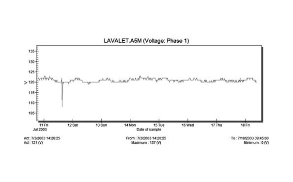 晃電時電壓波形 晃電時電壓波形