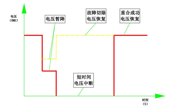 電壓暫降 電壓暫降